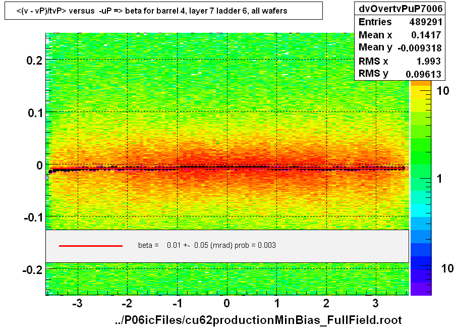 <(v - vP)/tvP> versus  -uP => beta for barrel 4, layer 7 ladder 6, all wafers