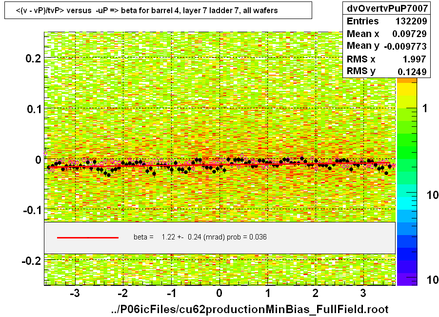 <(v - vP)/tvP> versus  -uP => beta for barrel 4, layer 7 ladder 7, all wafers