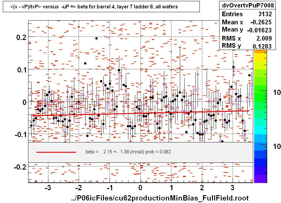 <(v - vP)/tvP> versus  -uP => beta for barrel 4, layer 7 ladder 8, all wafers