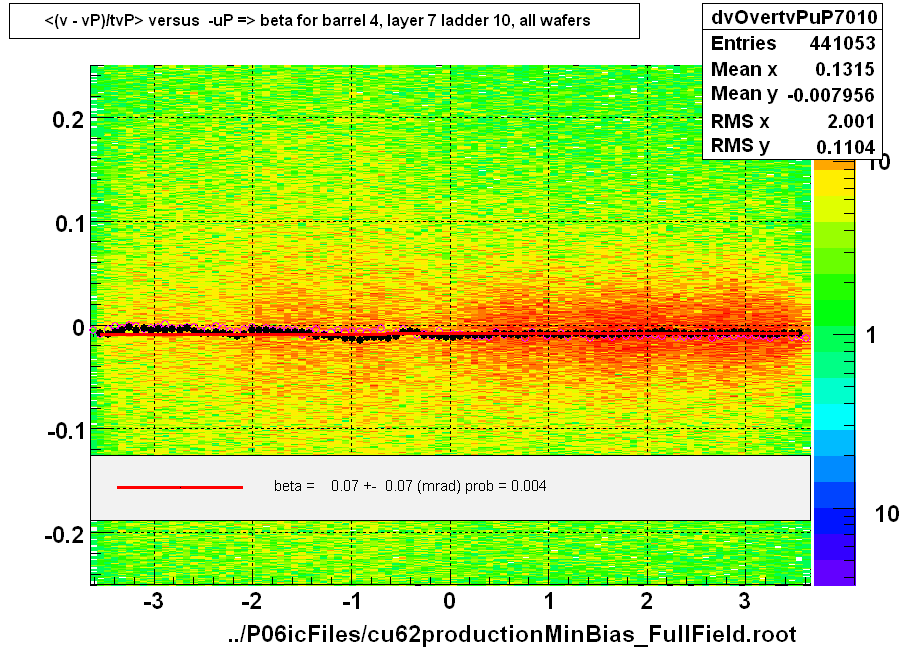 <(v - vP)/tvP> versus  -uP => beta for barrel 4, layer 7 ladder 10, all wafers