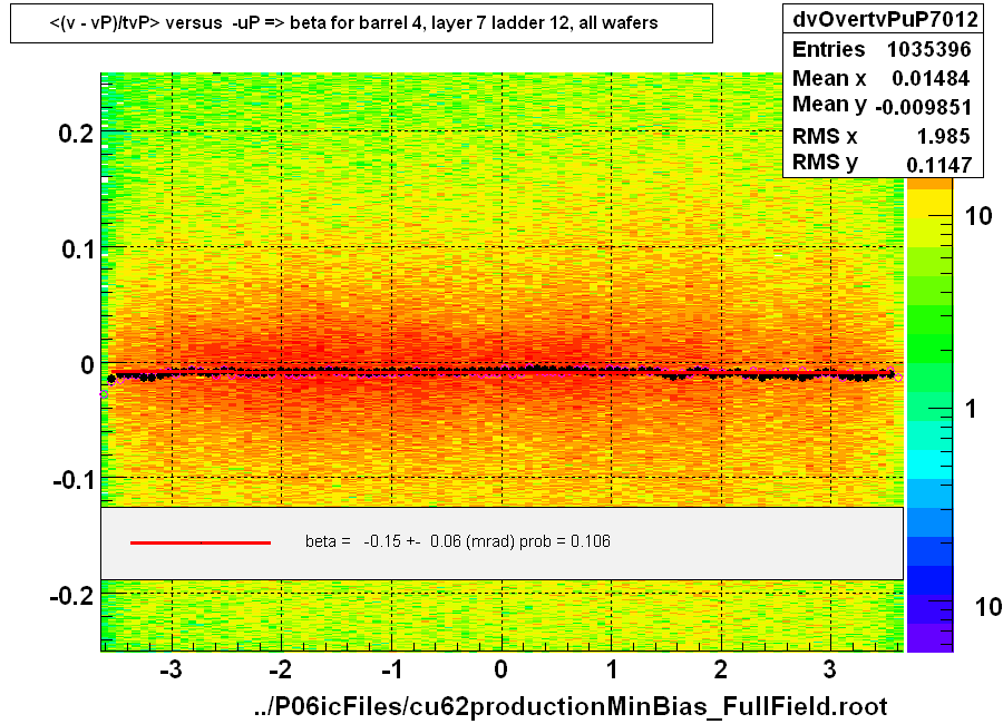 <(v - vP)/tvP> versus  -uP => beta for barrel 4, layer 7 ladder 12, all wafers