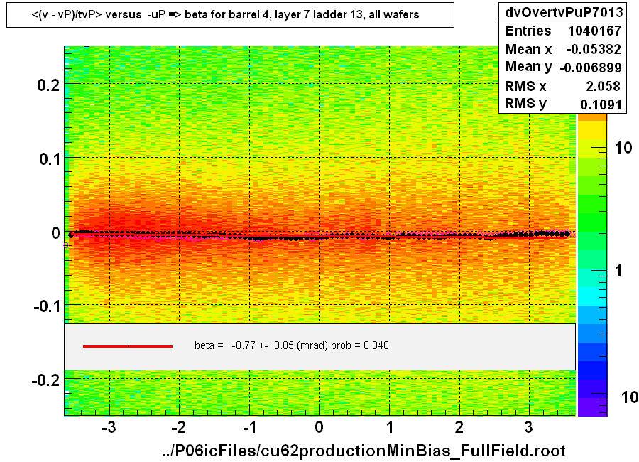 <(v - vP)/tvP> versus  -uP => beta for barrel 4, layer 7 ladder 13, all wafers