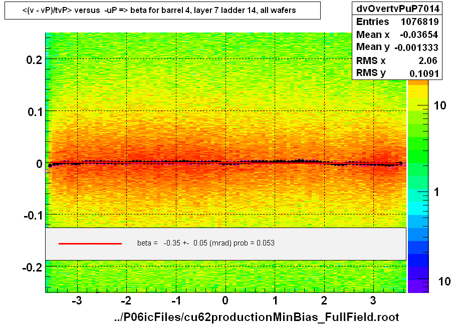 <(v - vP)/tvP> versus  -uP => beta for barrel 4, layer 7 ladder 14, all wafers