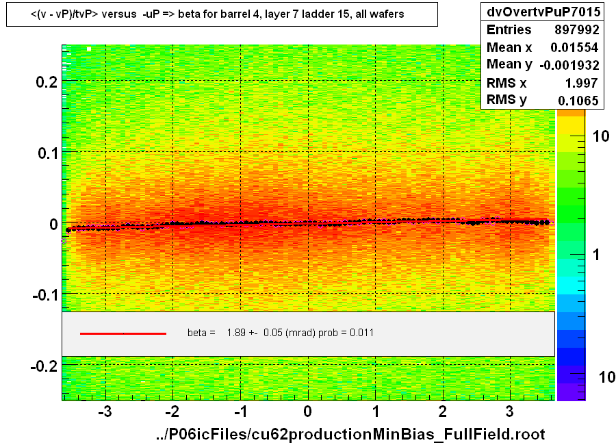 <(v - vP)/tvP> versus  -uP => beta for barrel 4, layer 7 ladder 15, all wafers