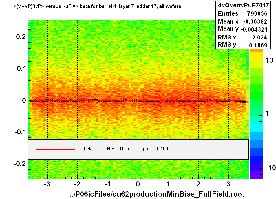 <(v - vP)/tvP> versus  -uP => beta for barrel 4, layer 7 ladder 17, all wafers