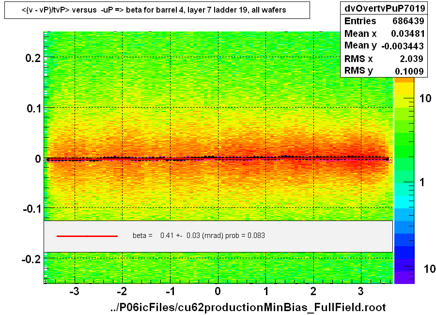 <(v - vP)/tvP> versus  -uP => beta for barrel 4, layer 7 ladder 19, all wafers