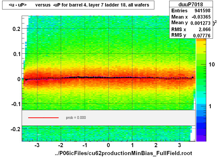 <u - uP>       versus  -uP for barrel 4, layer 7 ladder 18, all wafers
