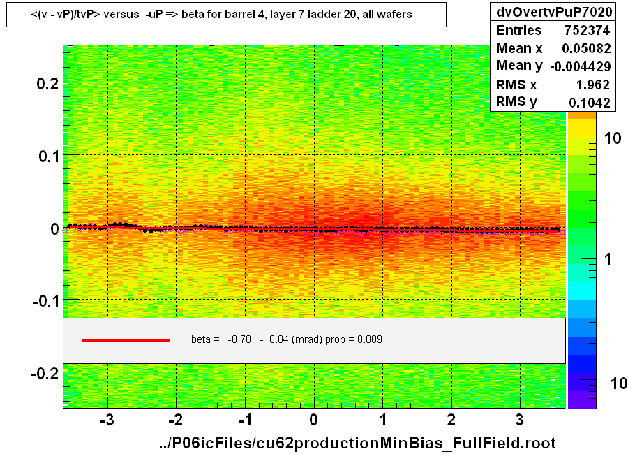 <(v - vP)/tvP> versus  -uP => beta for barrel 4, layer 7 ladder 20, all wafers