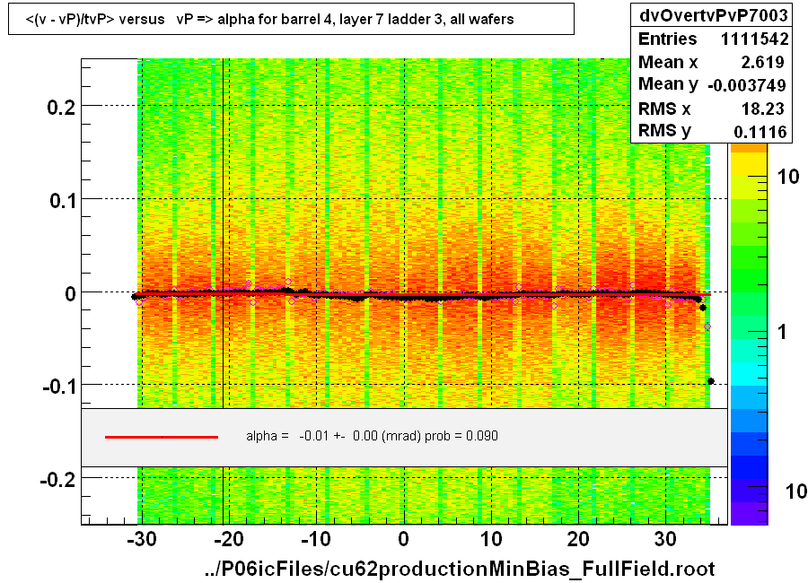 <(v - vP)/tvP> versus   vP => alpha for barrel 4, layer 7 ladder 3, all wafers