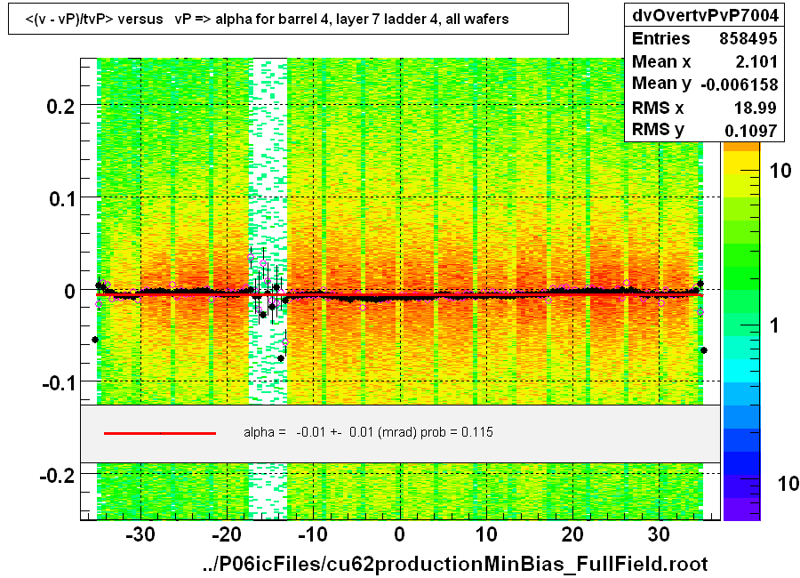 <(v - vP)/tvP> versus   vP => alpha for barrel 4, layer 7 ladder 4, all wafers