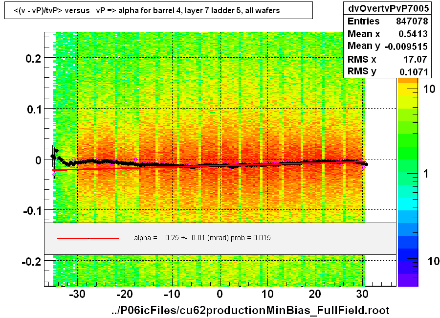 <(v - vP)/tvP> versus   vP => alpha for barrel 4, layer 7 ladder 5, all wafers