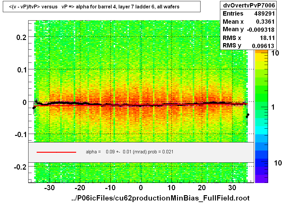 <(v - vP)/tvP> versus   vP => alpha for barrel 4, layer 7 ladder 6, all wafers