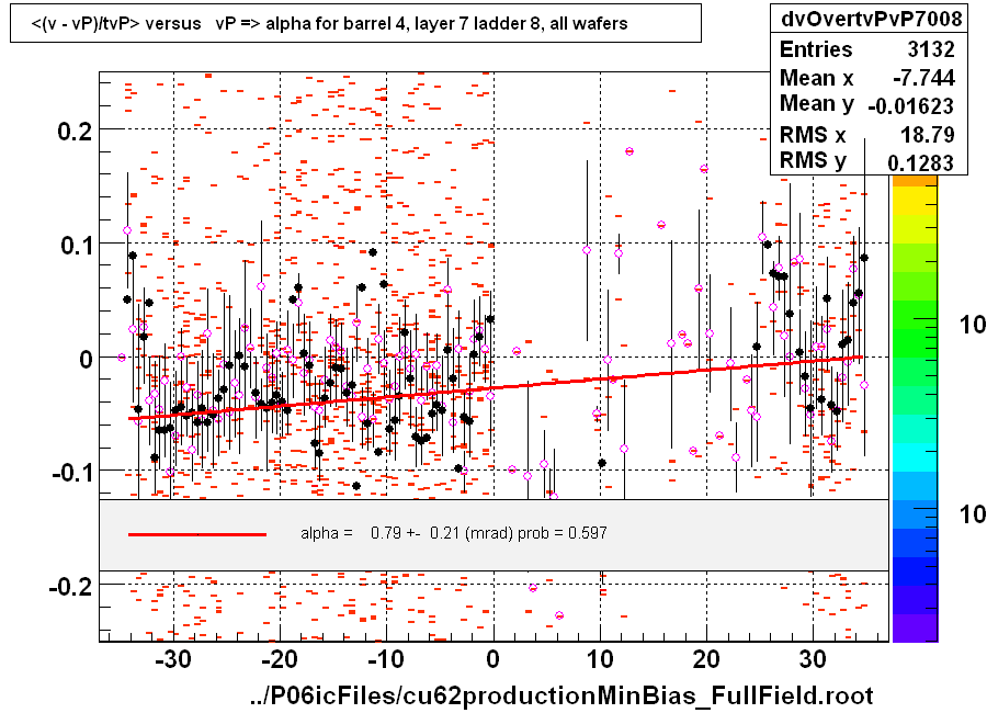 <(v - vP)/tvP> versus   vP => alpha for barrel 4, layer 7 ladder 8, all wafers