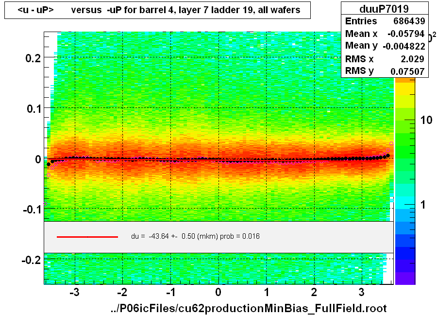 <u - uP>       versus  -uP for barrel 4, layer 7 ladder 19, all wafers