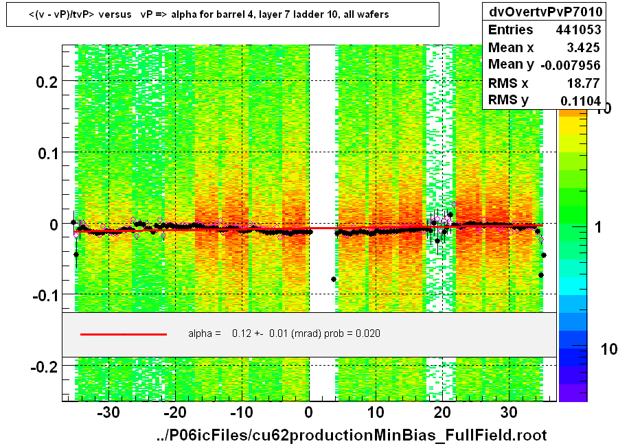 <(v - vP)/tvP> versus   vP => alpha for barrel 4, layer 7 ladder 10, all wafers