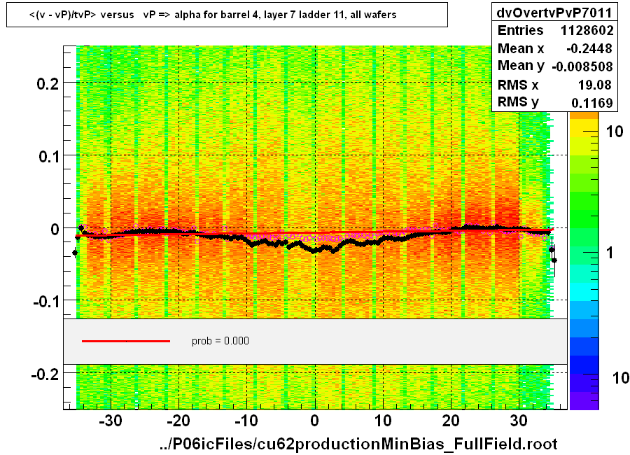 <(v - vP)/tvP> versus   vP => alpha for barrel 4, layer 7 ladder 11, all wafers