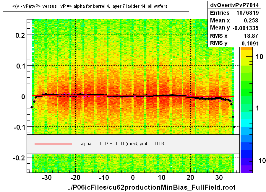 <(v - vP)/tvP> versus   vP => alpha for barrel 4, layer 7 ladder 14, all wafers