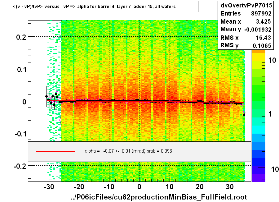 <(v - vP)/tvP> versus   vP => alpha for barrel 4, layer 7 ladder 15, all wafers