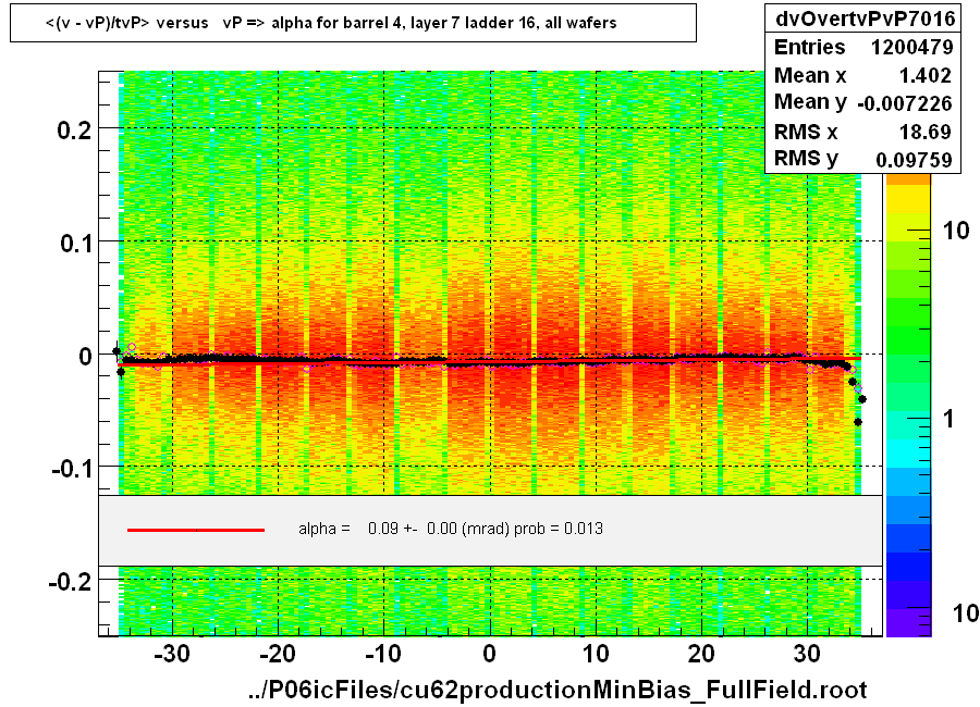 <(v - vP)/tvP> versus   vP => alpha for barrel 4, layer 7 ladder 16, all wafers