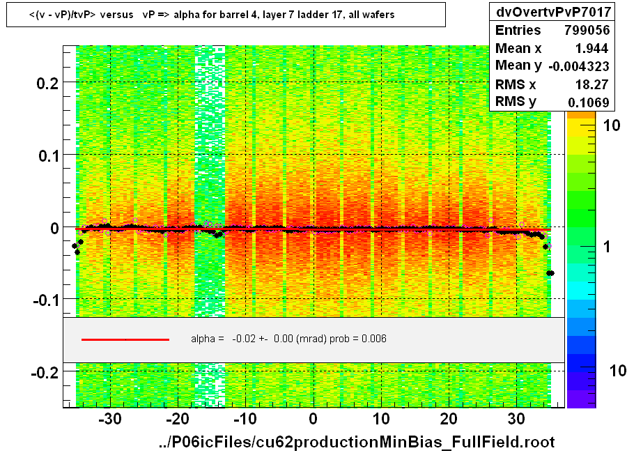 <(v - vP)/tvP> versus   vP => alpha for barrel 4, layer 7 ladder 17, all wafers