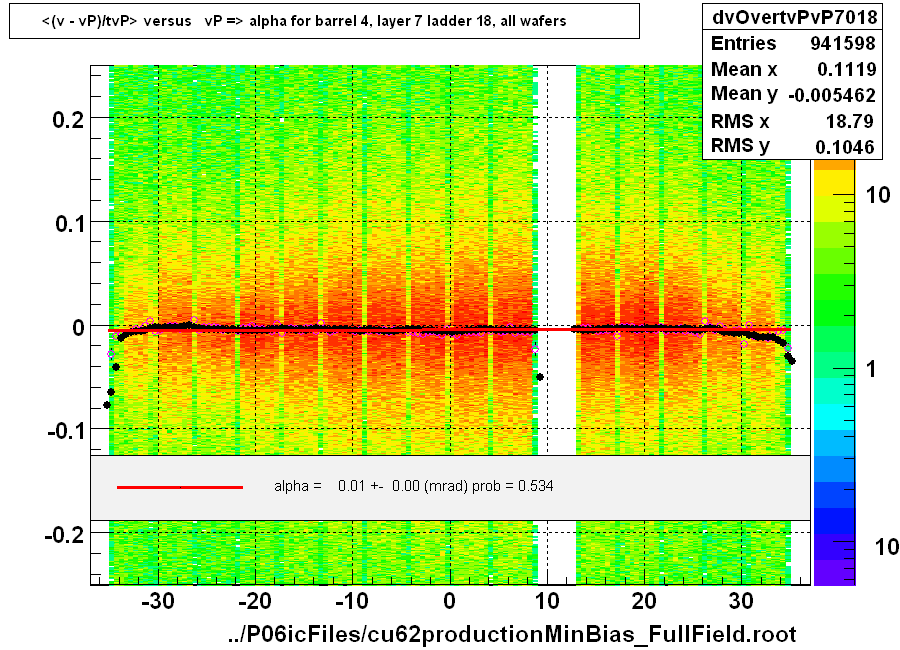 <(v - vP)/tvP> versus   vP => alpha for barrel 4, layer 7 ladder 18, all wafers