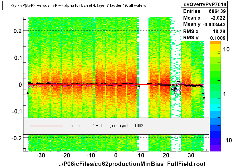 <(v - vP)/tvP> versus   vP => alpha for barrel 4, layer 7 ladder 19, all wafers