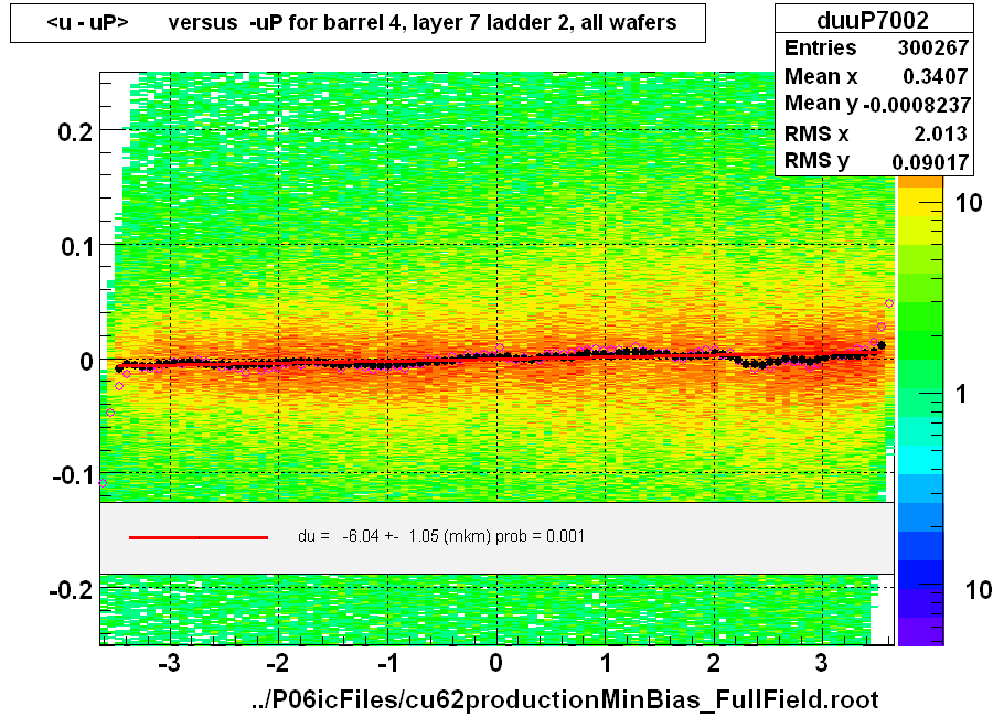 <u - uP>       versus  -uP for barrel 4, layer 7 ladder 2, all wafers