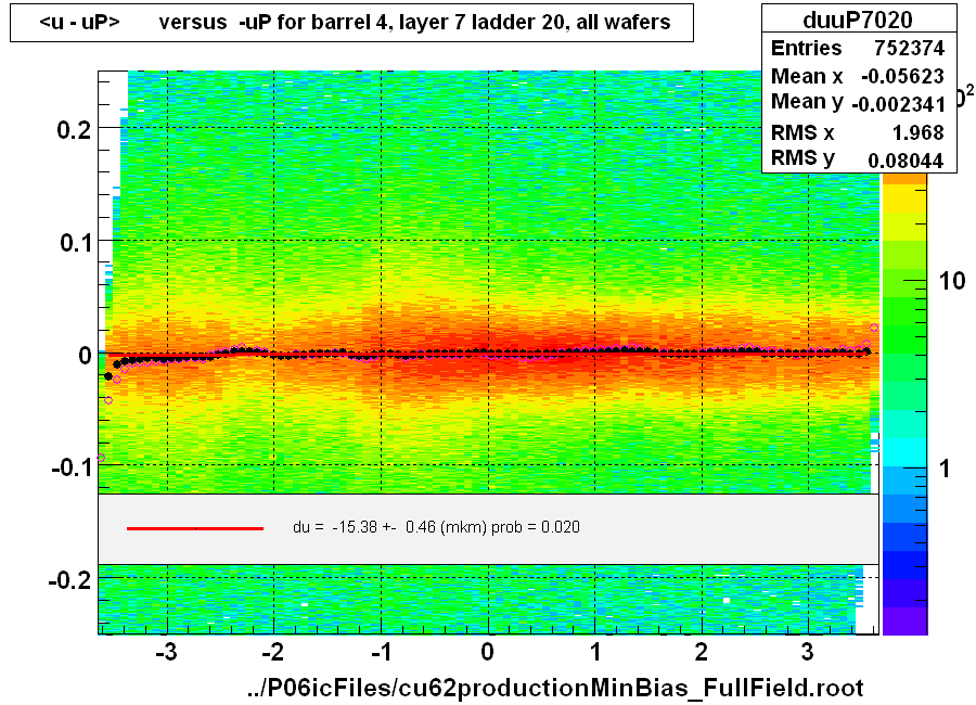 <u - uP>       versus  -uP for barrel 4, layer 7 ladder 20, all wafers