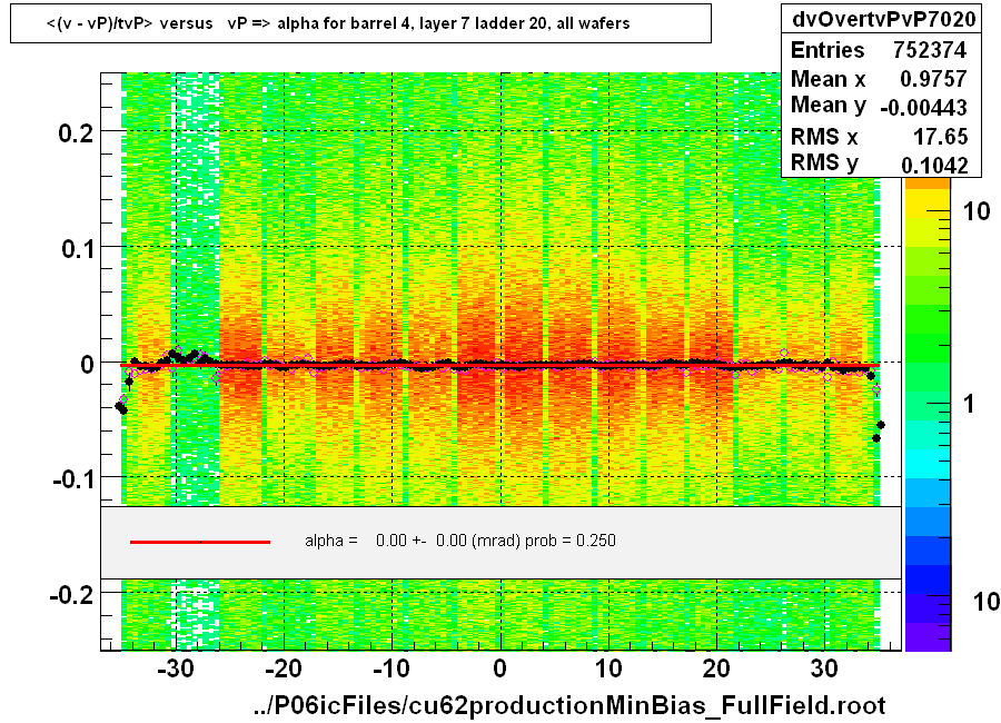 <(v - vP)/tvP> versus   vP => alpha for barrel 4, layer 7 ladder 20, all wafers