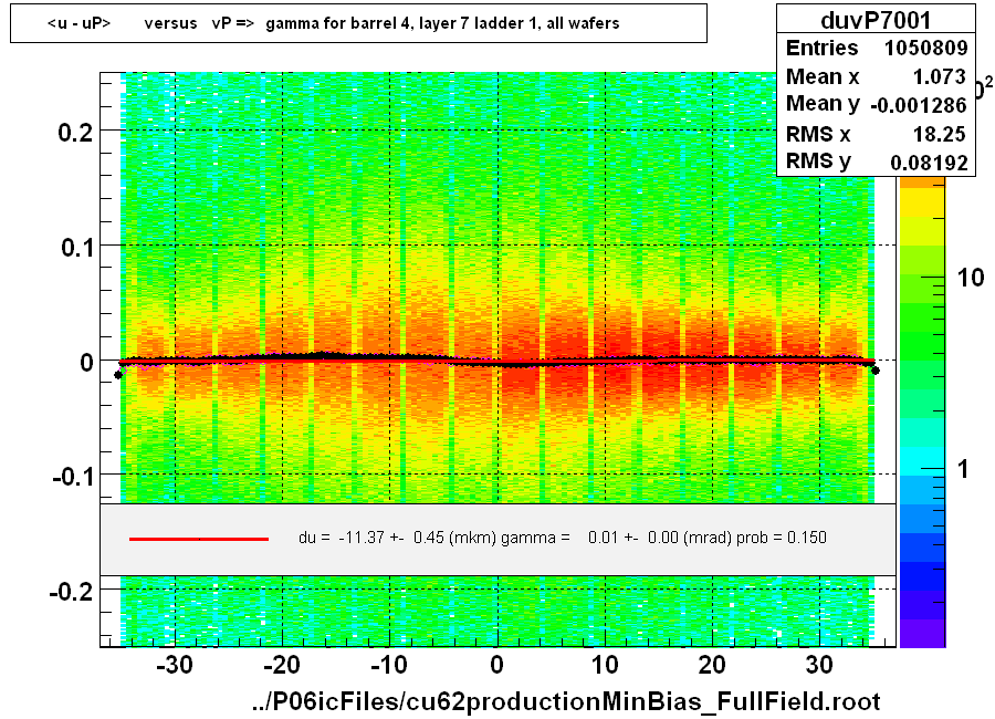 <u - uP>       versus   vP =>  gamma for barrel 4, layer 7 ladder 1, all wafers