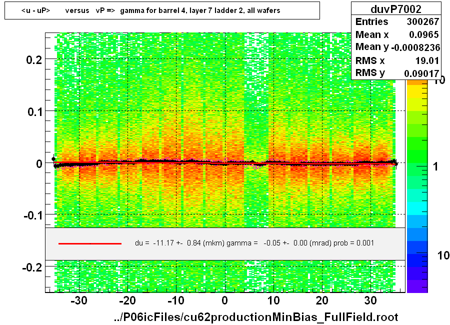 <u - uP>       versus   vP =>  gamma for barrel 4, layer 7 ladder 2, all wafers