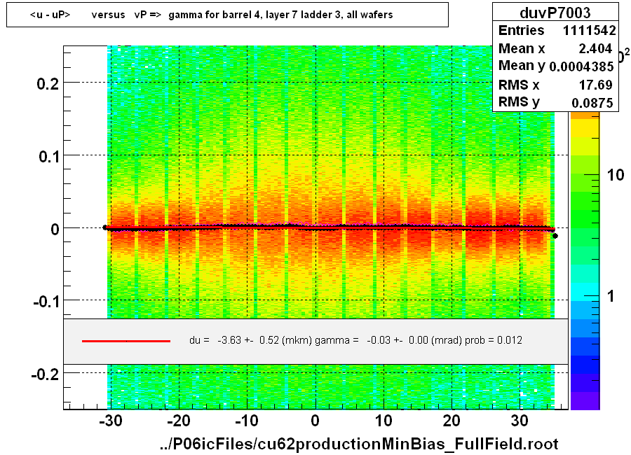 <u - uP>       versus   vP =>  gamma for barrel 4, layer 7 ladder 3, all wafers