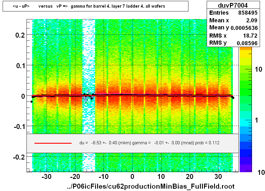 <u - uP>       versus   vP =>  gamma for barrel 4, layer 7 ladder 4, all wafers