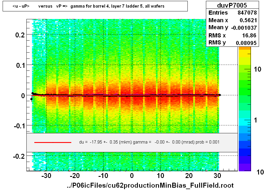 <u - uP>       versus   vP =>  gamma for barrel 4, layer 7 ladder 5, all wafers