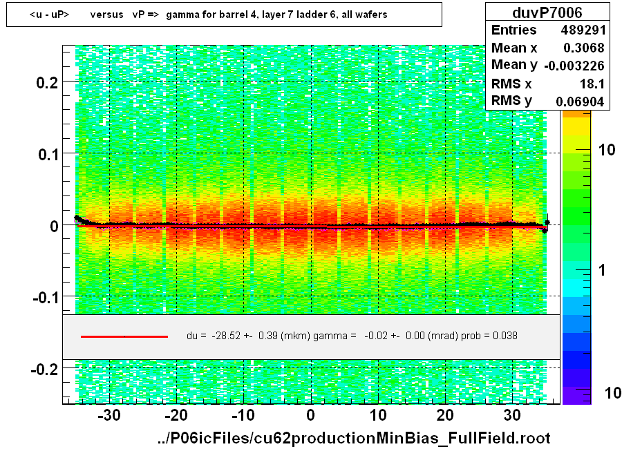 <u - uP>       versus   vP =>  gamma for barrel 4, layer 7 ladder 6, all wafers