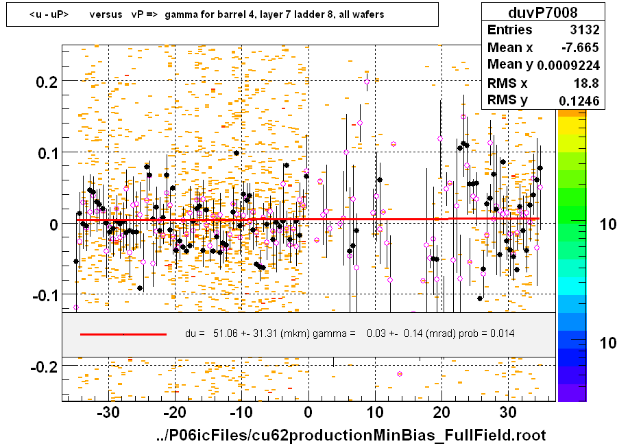 <u - uP>       versus   vP =>  gamma for barrel 4, layer 7 ladder 8, all wafers