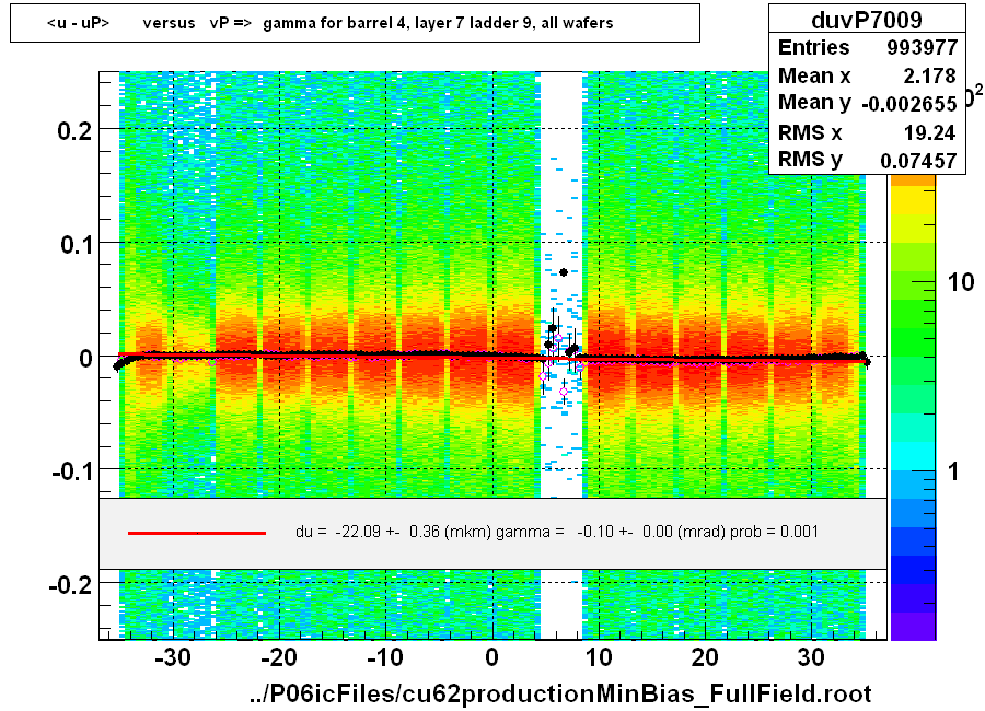 <u - uP>       versus   vP =>  gamma for barrel 4, layer 7 ladder 9, all wafers