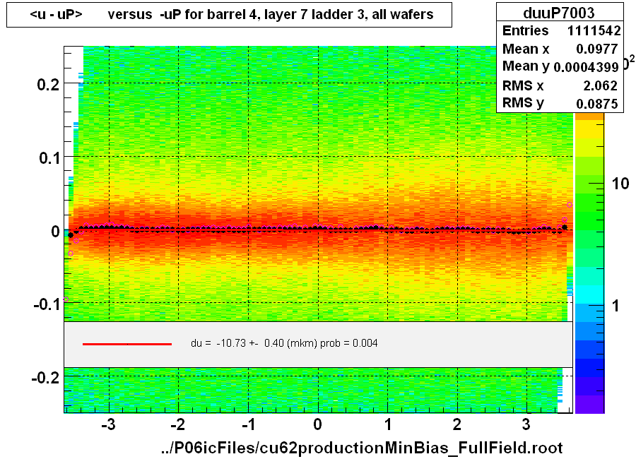 <u - uP>       versus  -uP for barrel 4, layer 7 ladder 3, all wafers