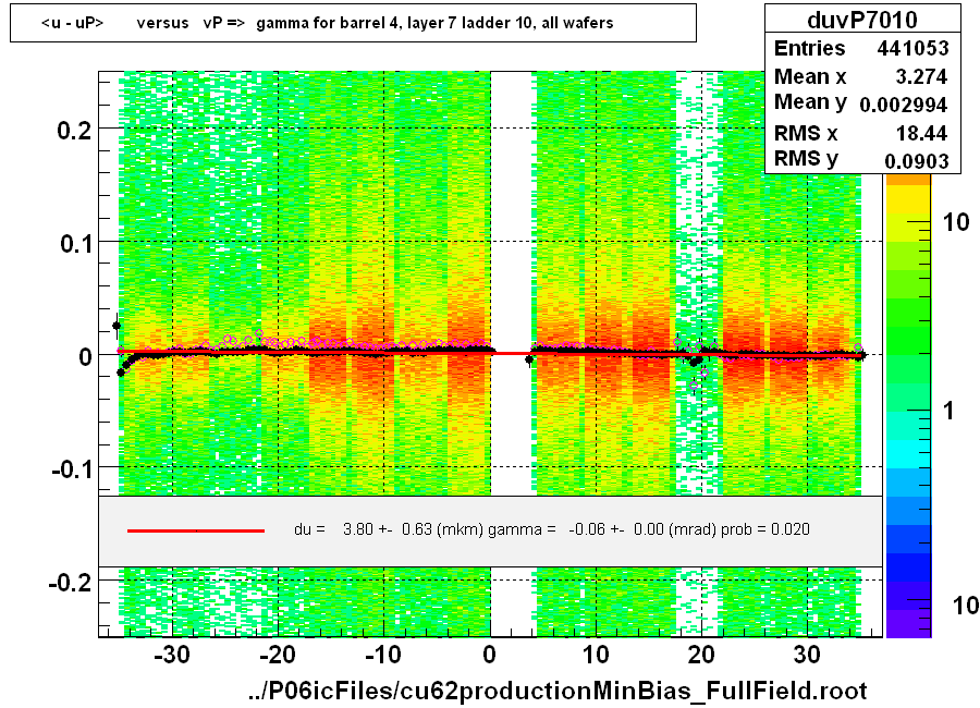 <u - uP>       versus   vP =>  gamma for barrel 4, layer 7 ladder 10, all wafers