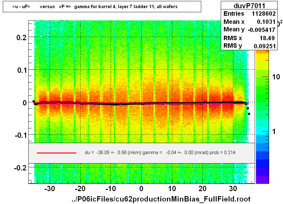 <u - uP>       versus   vP =>  gamma for barrel 4, layer 7 ladder 11, all wafers