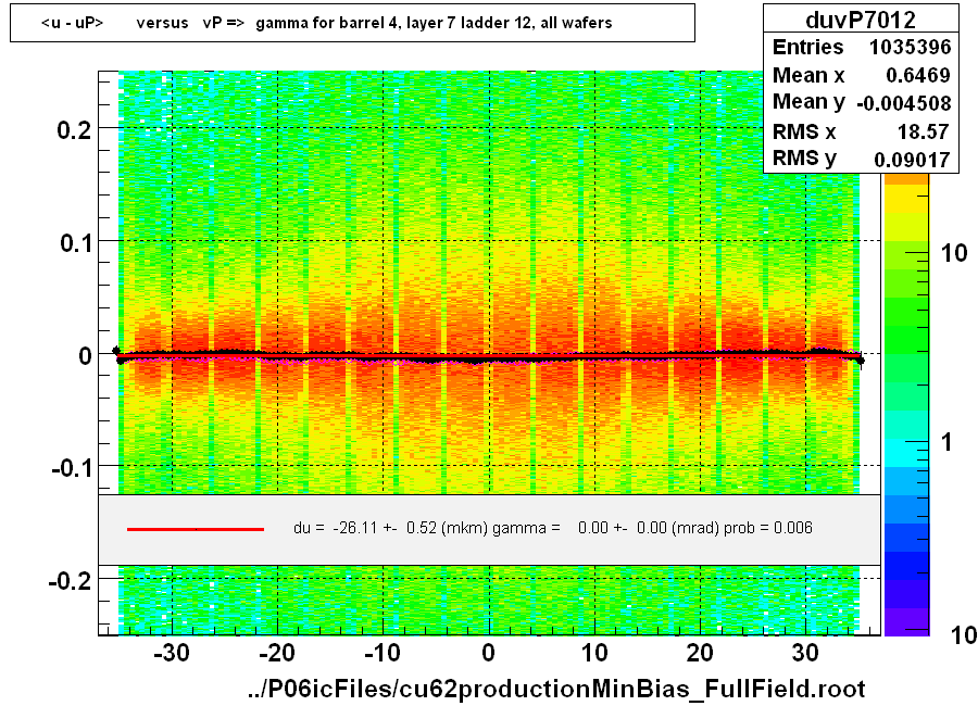 <u - uP>       versus   vP =>  gamma for barrel 4, layer 7 ladder 12, all wafers