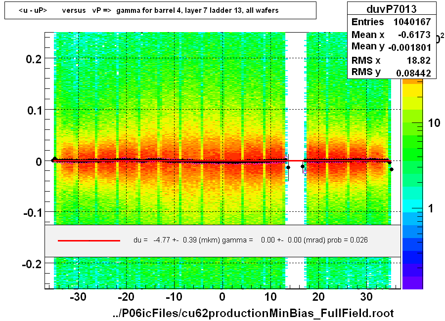 <u - uP>       versus   vP =>  gamma for barrel 4, layer 7 ladder 13, all wafers