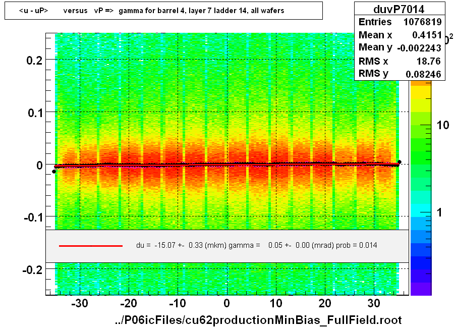 <u - uP>       versus   vP =>  gamma for barrel 4, layer 7 ladder 14, all wafers