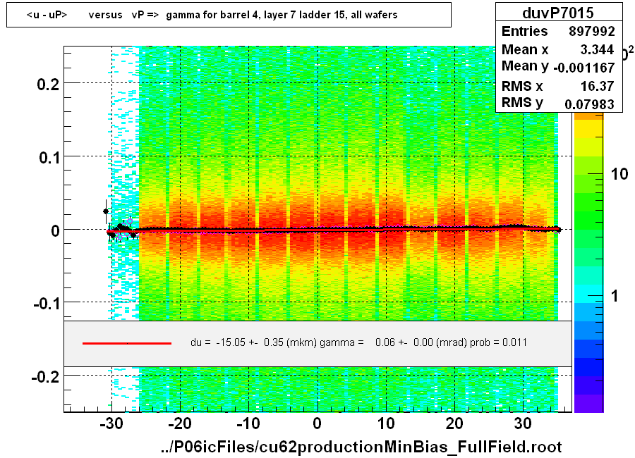 <u - uP>       versus   vP =>  gamma for barrel 4, layer 7 ladder 15, all wafers