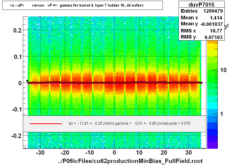 <u - uP>       versus   vP =>  gamma for barrel 4, layer 7 ladder 16, all wafers