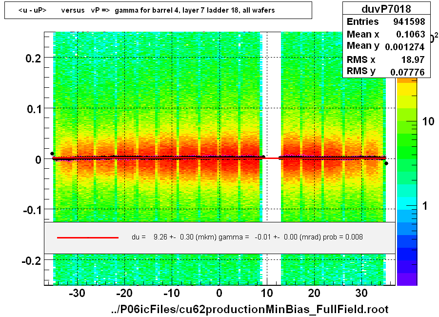 <u - uP>       versus   vP =>  gamma for barrel 4, layer 7 ladder 18, all wafers