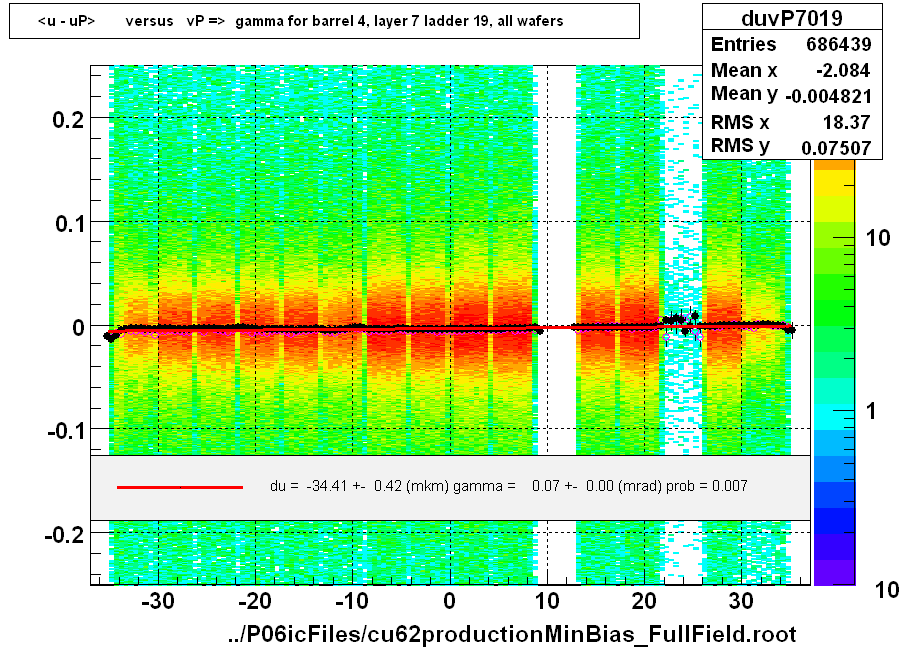 <u - uP>       versus   vP =>  gamma for barrel 4, layer 7 ladder 19, all wafers