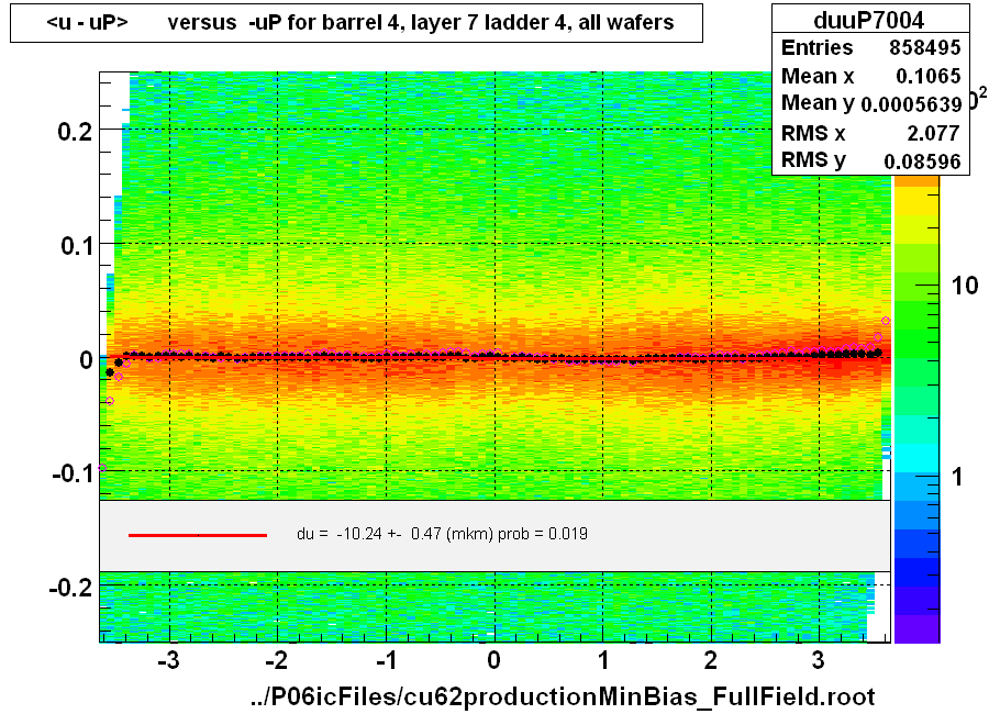 <u - uP>       versus  -uP for barrel 4, layer 7 ladder 4, all wafers