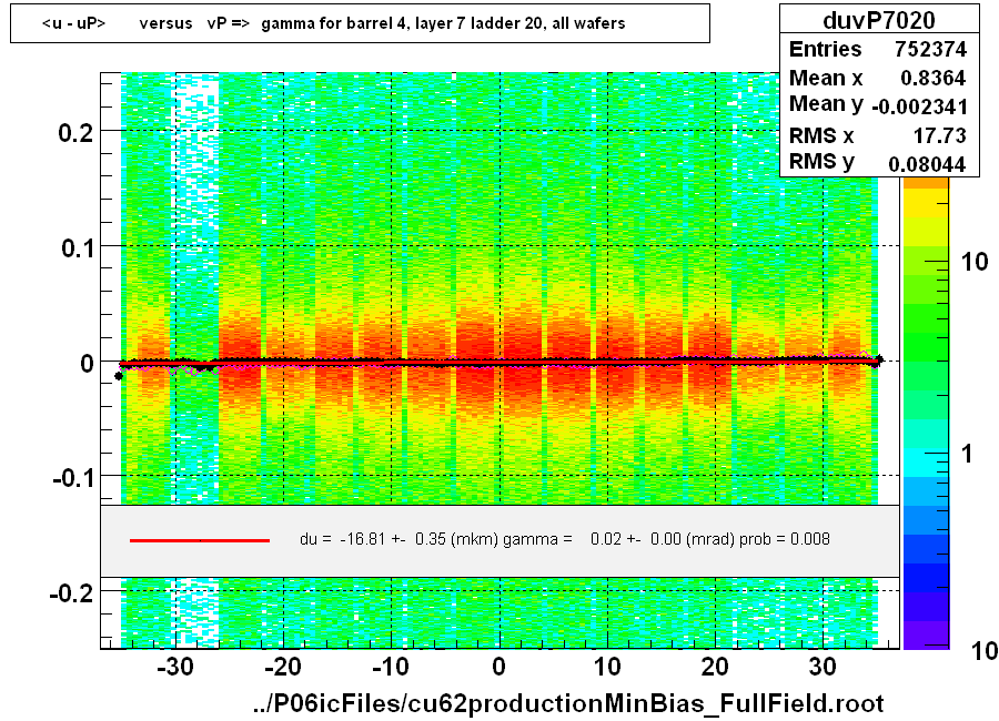 <u - uP>       versus   vP =>  gamma for barrel 4, layer 7 ladder 20, all wafers