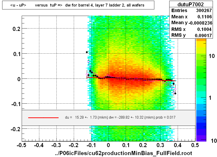 <u - uP>       versus  tuP =>  dw for barrel 4, layer 7 ladder 2, all wafers